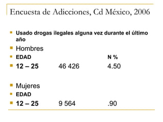 Encuesta de Adicciones, Cd México, 2006

   Usado drogas ilegales alguna vez durante el último
    año
   Hombres
   EDAD                              N%
   12 – 25         46 426            4.50

   Mujeres
   EDAD
   12 – 25         9 564             .90
 