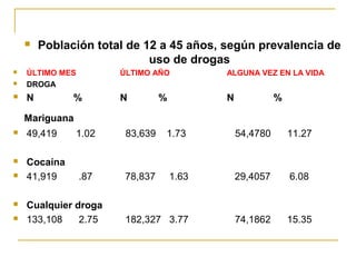    Población total de 12 a 45 años, según prevalencia de
                            uso de drogas
   ÚLTIMO MES         ÚLTIMO AÑO           ALGUNA VEZ EN LA VIDA
   DROGA
   N         %        N         %          N             %

    Mariguana
   49,419      1.02    83,639   1.73           54,4780       11.27

   Cocaína
   41,919       .87    78,837       1.63       29,4057       6.08

   Cualquier droga
   133,108    2.75     182,327 3.77            74,1862       15.35
 