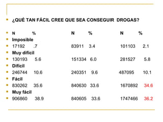    ¿QUÉ TAN FÁCIL CREE QUE SEA CONSEGUIR DROGAS?

   N         %         N        %        N         %
   Imposible
   17192     .7        83911    3.4      101103        2.1
   Muy difícil
   130193      5.6     151334 6.0        281527        5.8
   Difícil
   246744 10.6         240351    9.6    487095         10.1
   Fácil
   830262 35.6         840630 33.6       1670892       34.6
   Muy fácil
   906860      38.9    840605    33.6    1747466       36.2
 