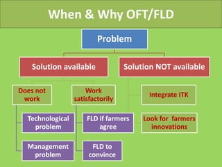 When & Why OFT/FLD
Problem
Solution available Solution NOT available
Does not
work
Technological
problem
Management
problem
Work
satisfactorily
FLD if farmers
agree
FLD to
convince
Integrate ITK
Look for farmers
innovations
 