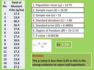 1. Population mean (μ) = 14.75
2. Sample mean (x
̄ ) = 16.30
3. Sample size (n) = 15
S.
No.
Yield of
Mustard
FLDs (q/ha)
1 17.5
2 13.9
3 20.2
4 16.4
5 17.8
6 13.9
7 17.6
4. Standard deviation (s) = 1.86
5. Standard error (SE) = 0.48001
6. Degree of freedom (df) = 15-1=14
7. P-value = 0.00538
7 17.6
8 16.6
9 13.8
10 15.9
11 17.3
12 17.5
13 13.8
14 15.8
15 17.2
7. P-value = 0.00538
t= 3.29
Decision
The p-value is less than 0.05 so this is the
strong evidence to reject null hypothesis.
 