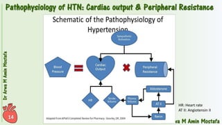 Pharmacotherapy of Hypertension 