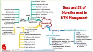 Pharmacotherapy of Hypertension 