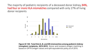 The majority of pediatric recipients of a deceased donor kidney, 84%,
had four or more HLA mismatches compared with only 27% of living
donor recipients
 