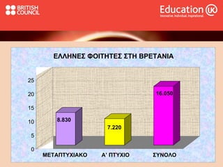 8.830 7.220 16.050 0 5 10 15 20 25 ΜΕΤΑΠΤΥΧΙΑΚΟ Α’ ΠΤΥΧΙΟ ΣΥΝΟΛΟ ΕΛΛΗΝΕΣ ΦΟΙΤΗΤΕΣ ΣΤΗ ΒΡΕΤΑΝΙΑ 