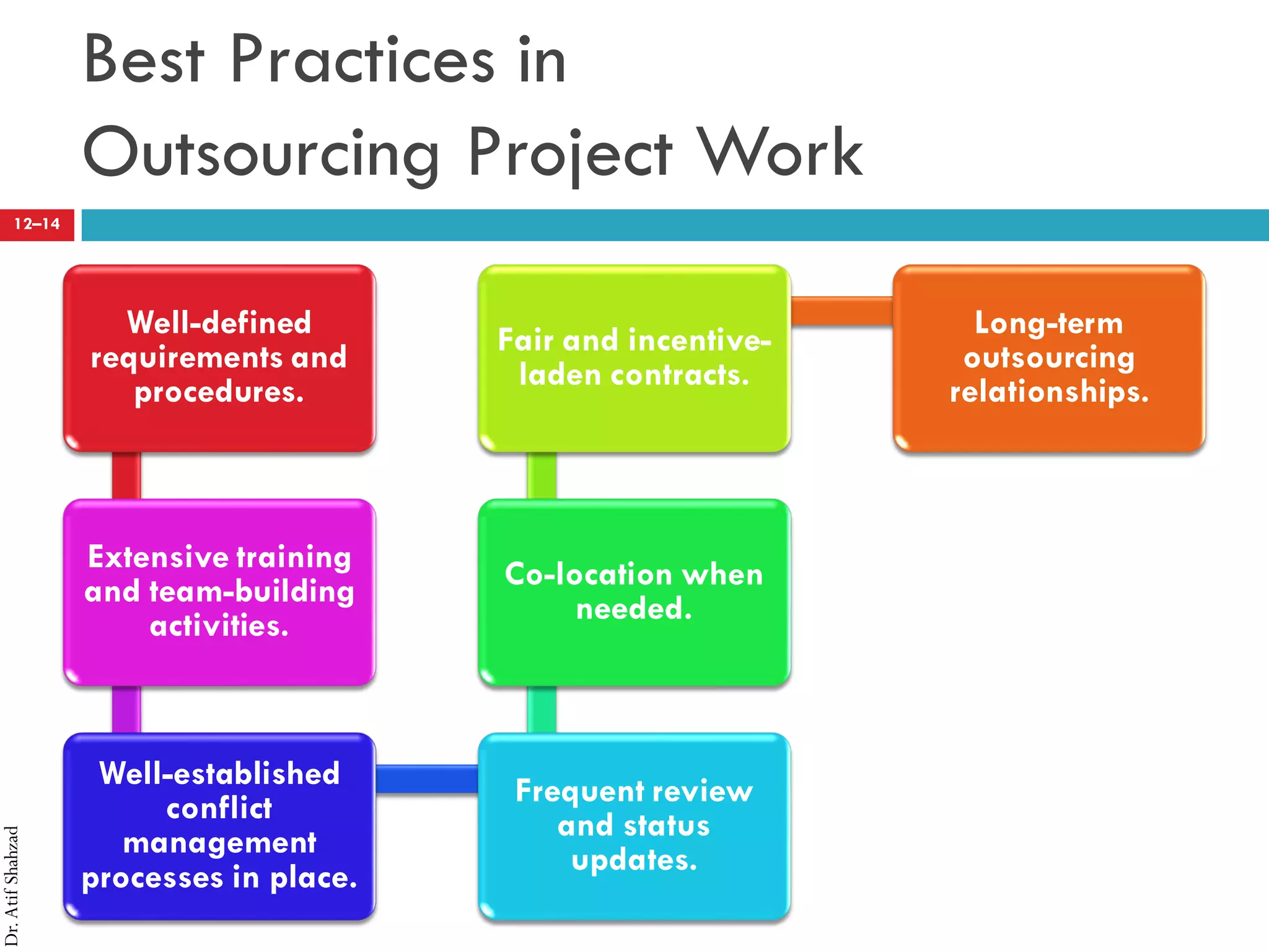 Dr.AtifShahzad
12–14
Best Practices in
Outsourcing Project Work
Well-defined
requirements and
procedures.
Extensive training
and team-building
activities.
Well-established
conflict
management
processes in place.
Frequent review
and status
updates.
Co-location when
needed.
Fair and incentive-
laden contracts.
Long-term
outsourcing
relationships.
 