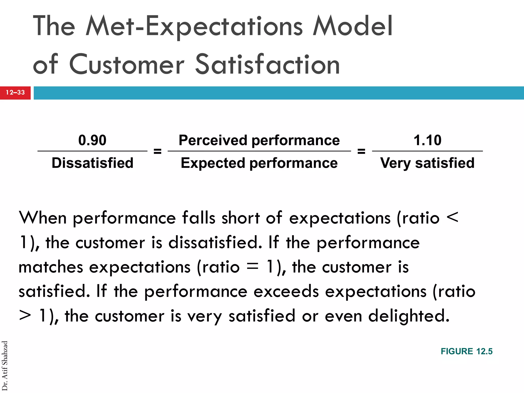 Dr.AtifShahzad
12–33
The Met-Expectations Model
of Customer Satisfaction
FIGURE 12.5
0.90
=
Perceived performance
=
1.10
Dissatisfied Expected performance Very satisfied
When performance falls short of expectations (ratio <
1), the customer is dissatisfied. If the performance
matches expectations (ratio = 1), the customer is
satisfied. If the performance exceeds expectations (ratio
> 1), the customer is very satisfied or even delighted.
 
