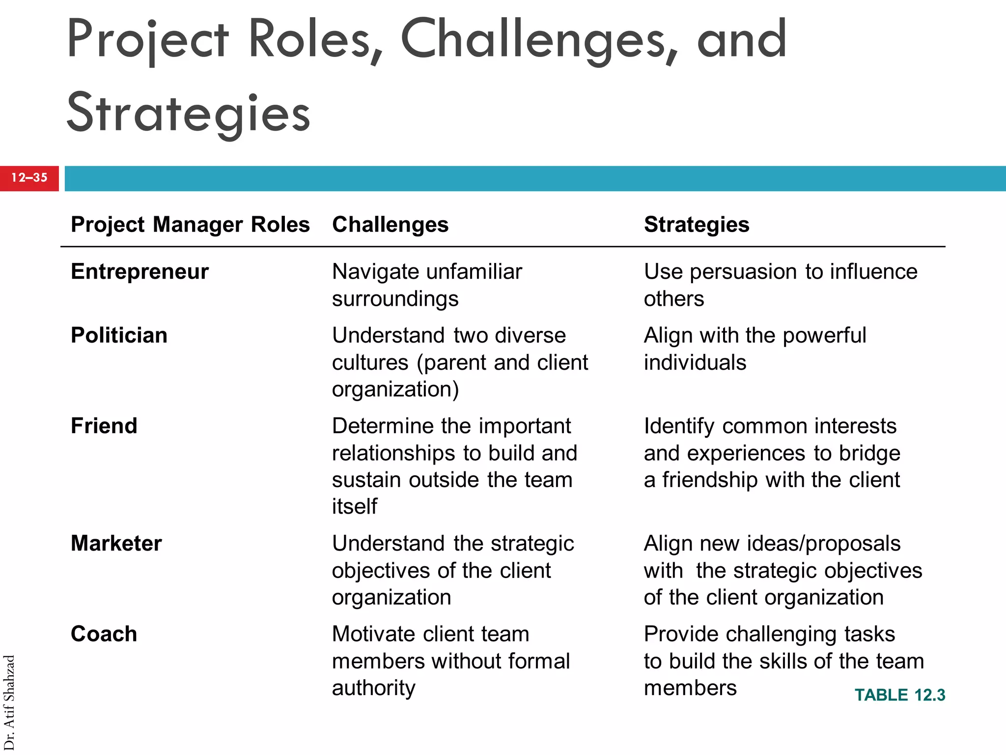 Dr.AtifShahzad
12–35
Project Roles, Challenges, and
Strategies
TABLE 12.3
Project Manager Roles Challenges Strategies
Entrepreneur Navigate unfamiliar
surroundings
Use persuasion to influence
others
Politician Understand two diverse
cultures (parent and client
organization)
Align with the powerful
individuals
Friend Determine the important
relationships to build and
sustain outside the team
itself
Identify common interests
and experiences to bridge
a friendship with the client
Marketer Understand the strategic
objectives of the client
organization
Align new ideas/proposals
with the strategic objectives
of the client organization
Coach Motivate client team
members without formal
authority
Provide challenging tasks
to build the skills of the team
members
 