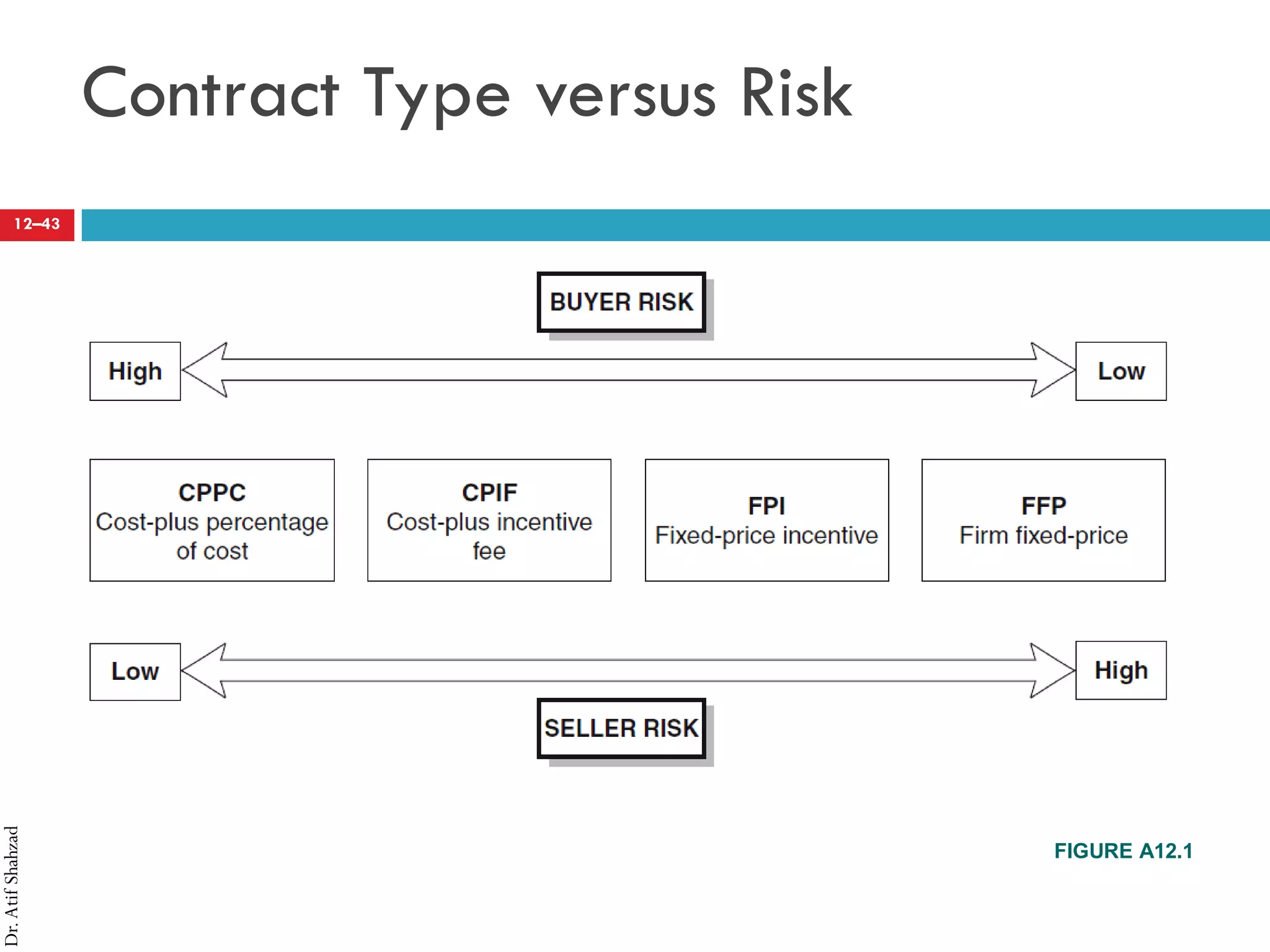 Dr.AtifShahzad
12–43
Contract Type versus Risk
FIGURE A12.1
 