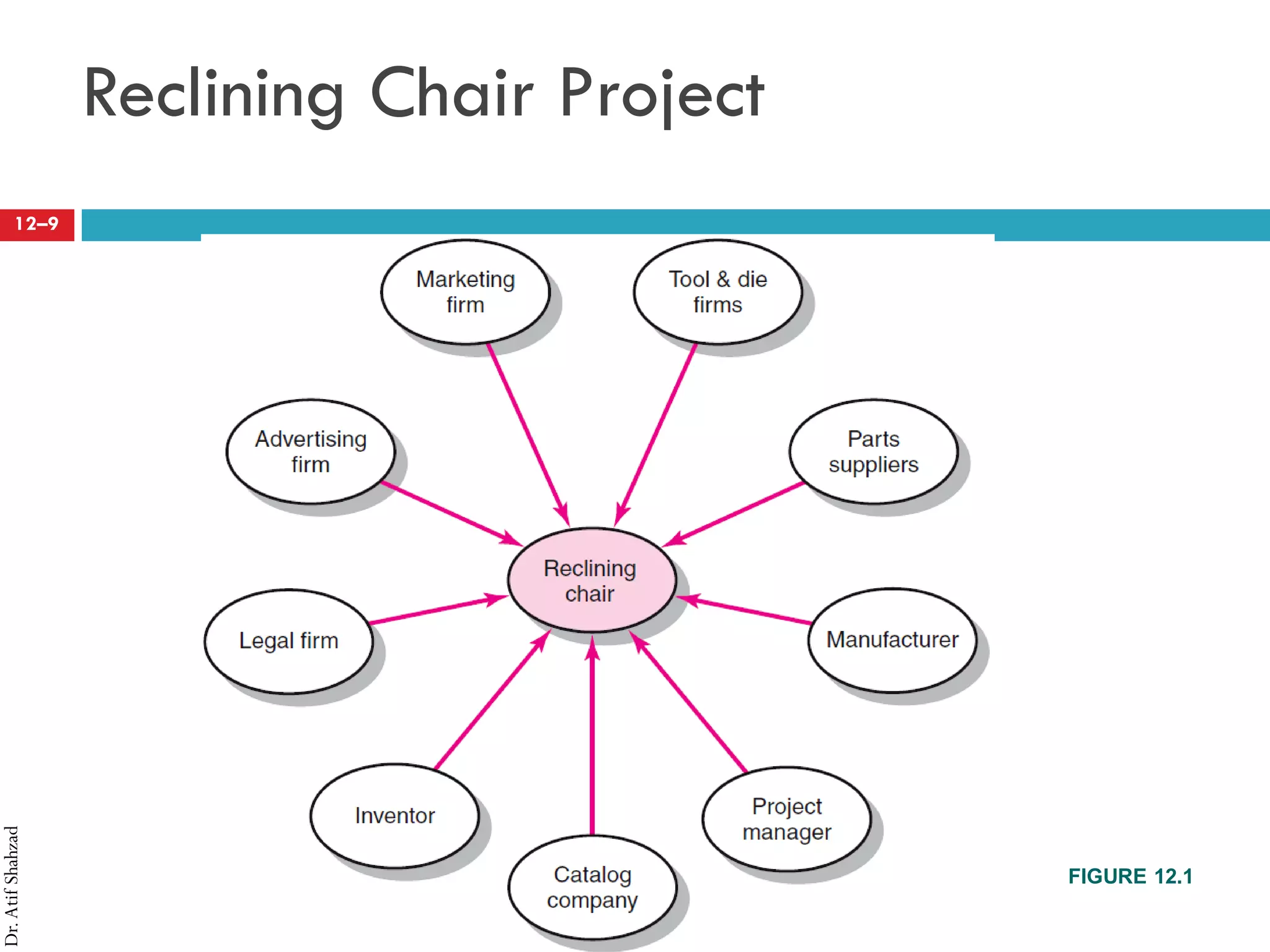 Dr.AtifShahzad
12–9
Reclining Chair Project
FIGURE 12.1
 
