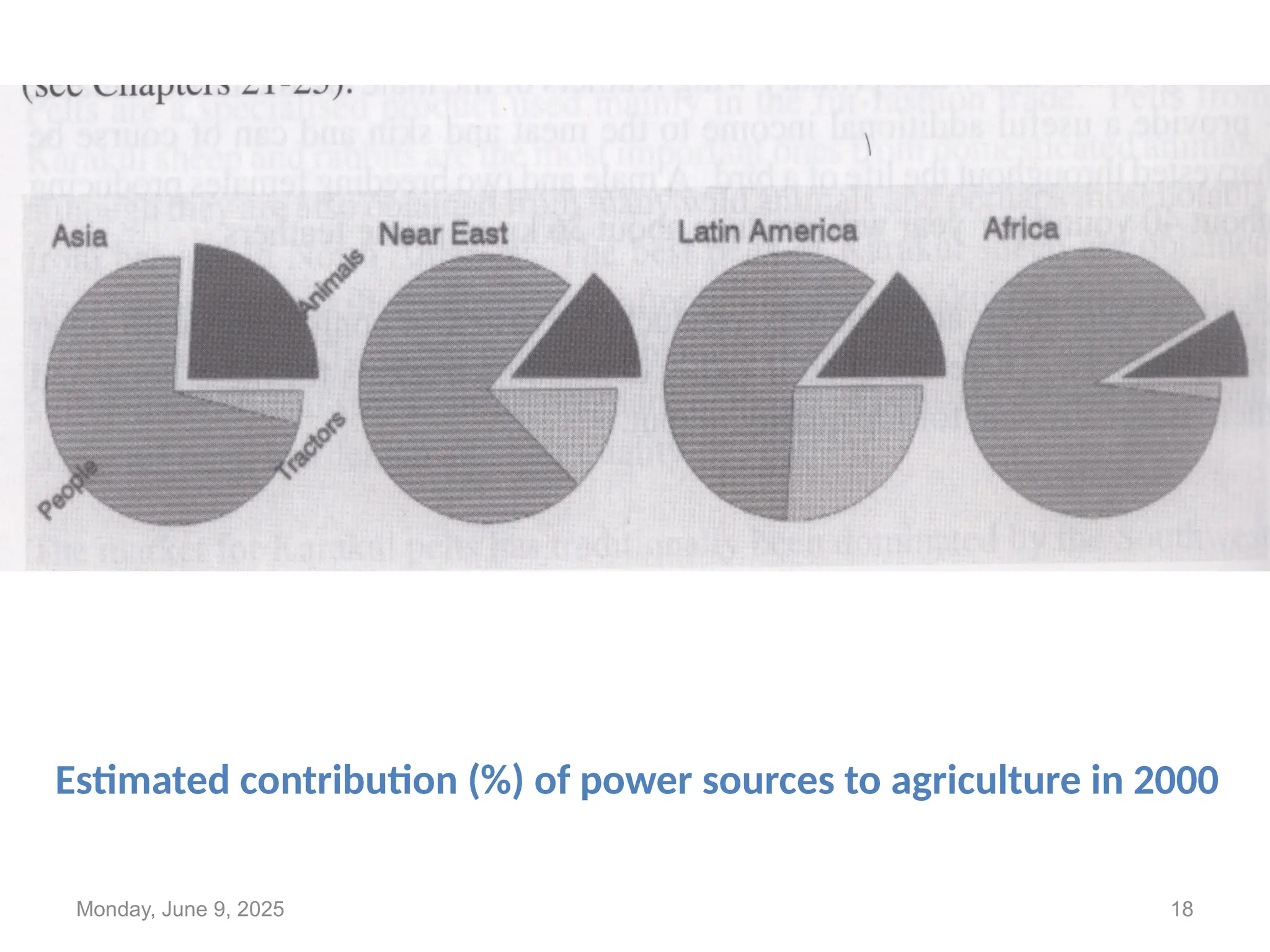 Estimated contribution (%) of power sources to agriculture in 2000
Monday, June 9, 2025 18
 