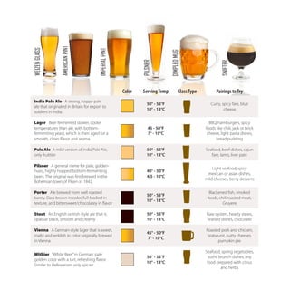 WEIZENGLASS
AMERICANPINT
IMPERIALPINT
PILSNER
DIMPLEDMUG
SNIFTER
Color ServingTemp GlassType Pairings toTry
India Pale Ale A strong, hoppy pale
ale that originated in Britain for export to
soldiers in India.
50° - 55°F
10° - 13°C
Curry, spicy fare, blue
cheese
Lager Beer fermented slower, cooler
temperatures than ale, with bottom-
fermenting yeast, which is then aged for a
smooth, clean flavor and aroma.
45 - 50°F
7° - 10°C
BBQ, hamburgers, spicy
foods like chili, jack or brick
cheese, light pasta dishes,
bread pudding
Pale Ale A mild version of India Pale Ale,
only fruittier
50° - 55°F
10° - 13°C
Seafood, beef dishes, cajun
fare, lamb, liver pate
Pilsner A general name for pale, golden-
hued, highly hopped bottom-fermenting
beers. The original was first brewed in the
Bohemian town of Pilsen in 1842.
40° - 50°F
4.5 - 10°C
Light seafood, spicy
mexican or asian dishes,
mild cheeses, berry desserts
Porter Ale brewed from well roasted
barely. Dark brown in color, full-bodied in
texture, and bittersweet/chocolatey in flavor
50° - 55°F
10° - 13°C
Blackened fish, smoked
foods, chili roasted meat,
Gruyere
Stout An English or Irish style ale that is
opaque black, smooth and creamy
50° - 55°F
10° - 13°C
Raw oysters, hearty stews,
braised dishes, chocolate
Vienna A German-style lager that is sweet,
malty and reddish in color originally brewed
in Vienna
45° - 50°F
7° - 10°C
Roasted pork and chicken,
bratwurst, nutty cheeses,
pumpkin pie
Witbier “White Beer”in German; pale
golden color with a tart, refreshing flavor.
Similar to Hefeweizen only spicier
50° - 55°F
10° - 13°C
Seafood, spring vegetables,
sushi, brunch dishes, any
food prepared with citrus
and herbs
 