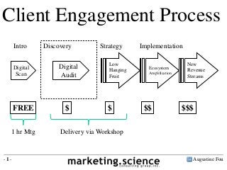 Client Engagement Process
Intro
Digital
Scan

FREE
1 hr Mtg

-1-

Discovery
Digital
Audit

$

Strategy
Low
Hanging
Fruit

$

Implementation
Ecosystem
Amplification

$$

New
Revenue
Streams

$$$

Delivery via Workshop

Augustine Fou

 