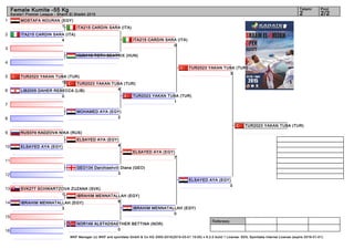 1
2
3
4
5
6
7
8
9
10
11
12
13
14
15
16
Referees:
WKF Manager (c) WKF and sportdata GmbH & Co KG 2000-2015(2015-03-01 15:00) v 8.2.0 build 1 License: SDIL Sportdata Internal License (expire 2016-01-01)
Tatami Pool
2/22
Female Kumite -55 Kg
Karate1 Premier League - Sharm El Sheikh 2015
MOSTAFA NOURAN (EGY)
1
ITA215 CARDIN SARA (ITA)
4
HUN119 TOTH BEATRIX (HUN)
TUR2023 YAKAN TUBA (TUR)
10
LIB2005 DAHER REBECCA (LIB)
0
MOHAMED AYA (EGY)
2
RUS374 KADZOVA NIKA (RUS)
ELSAYED AYA (EGY)
GEO134 Darchiashvili Diana (GEO)
3
SVK277 SCHWARTZOVA ZUZANA (SVK)
1
IBRAHIM MENNATALLAH (EGY)
3
NOR146 ALSTADSAETHER BETTINA (NOR)
0
ITA215 CARDIN SARA (ITA)
TUR2023 YAKAN TUBA (TUR)
4
ELSAYED AYA (EGY)
4
IBRAHIM MENNATALLAH (EGY)
6
ITA215 CARDIN SARA (ITA)
0
TUR2023 YAKAN TUBA (TUR)
1
ELSAYED AYA (EGY)
7
IBRAHIM MENNATALLAH (EGY)
0
TUR2023 YAKAN TUBA (TUR)
3
ELSAYED AYA (EGY)
0
TUR2023 YAKAN TUBA (TUR)
 