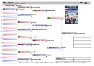 1
2
3
4
5
6
7
8
9
10
11
12
13
14
15
16
Referees:
WKF Manager (c) WKF and sportdata GmbH & Co KG 2000-2015(2015-03-01 15:00) v 8.2.0 build 1 License: SDIL Sportdata Internal License (expire 2016-01-01)
Tatami Pool
4/44
Male Kumite -60 Kg
Karate1 Premier League - Sharm El Sheikh 2015
EGYV0110 AHMED AMIR (EGY)
1
KSA2006 ALMALKI ABDULHADI (KSA)
5
CHI107 SOFFIA MIGUEL (CHI)
0
JOR2000 ISMAIL KHALED (JOR)
3
CGO2006 MBOUSSA_IWANDZA DORDECHE (CGO)
0
ARM2009 Gevorgyan Erik (ARM)
0
MAR2023 OUCHKIR HASSAN (MAR)
2
ITA329 MARESCA LUCA (ITA)
7
MAS168 SELVAM PREM_KUMAR (MAS)
3
KSA2006 ALMALKI ABDULHADI (KSA)
2
JOR2000 ISMAIL KHALED (JOR)
2
KSA2006 ALMALKI ABDULHADI (KSA)
3
MAR2023 OUCHKIR HASSAN (MAR)
3
ITA329 MARESCA LUCA (ITA)
6
KSA2006 ALMALKI ABDULHADI (KSA)
1
ITA329 MARESCA LUCA (ITA)
1
KSA2006 ALMALKI ABDULHADI (KSA)
 