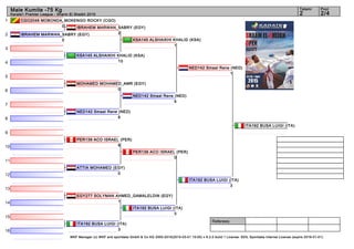 1
2
3
4
5
6
7
8
9
10
11
12
13
14
15
16
Referees:
WKF Manager (c) WKF and sportdata GmbH & Co KG 2000-2015(2015-03-01 15:00) v 8.2.0 build 1 License: SDIL Sportdata Internal License (expire 2016-01-01)
Tatami Pool
2/42
Male Kumite -75 Kg
Karate1 Premier League - Sharm El Sheikh 2015
CGO2048 MOBONDA_MOKENGO ROCKY (CGO)
0
IBRAHEM MARWAN_SABRY (EGY)
0
KSA145 ALSHAIKHI KHALID (KSA)
10
MOHAMED MOHAMED_AMR (EGY)
0
NED142 Smaal Rene (NED)
8
PER139 ACO ISRAEL (PER)
6
ATTIA MOHAMED (EGY)
0
EGY277 SOLYMAN AHMED_GAMALELDIN (EGY)
1
ITA192 BUSA LUIGI (ITA)
3
IBRAHEM MARWAN_SABRY (EGY)
2
NED142 Smaal Rene (NED)
5
KSA145 ALSHAIKHI KHALID (KSA)
1
PER139 ACO ISRAEL (PER)
0
ITA192 BUSA LUIGI (ITA)
3
NED142 Smaal Rene (NED)
1
ITA192 BUSA LUIGI (ITA)
3
ITA192 BUSA LUIGI (ITA)
 