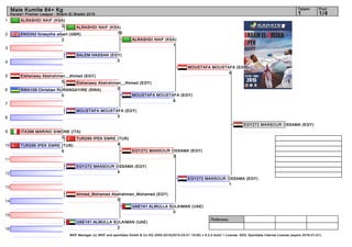 1
2
3
4
5
6
7
8
9
10
11
12
13
14
15
16
Referees:
WKF Manager (c) WKF and sportdata GmbH & Co KG 2000-2015(2015-03-01 15:00) v 8.2.0 build 1 License: SDIL Sportdata Internal License (expire 2016-01-01)
Tatami Pool
1/41
Male Kumite 84+ Kg
Karate1 Premier League - Sharm El Sheikh 2015
ALRASHDI NAIF (KSA)
2
ENG342 foresythe albert (GBR)
2
SALEM HASSAN (EGY)
0
Elshenawy Abelrahmen__Ahmed (EGY)
0
RWA109 Christian RURANGAYIRE (RWA)
0
MOUSTAFA MOUSTAFA (EGY)
3
ITA396 MARINO SIMONE (ITA)
2
TUR299 IPEK EMRE (TUR)
9
EGY272 MANSOUR OSSAMA (EGY)
4
Ahmed_Mohamed Abelrahmen_Mohamed (EGY)
0
UAE141 ALMULLA SULAIMAN (UAE)
2
ALRASHDI NAIF (KSA)
10
Elshenawy Abelrahmen__Ahmed (EGY)
0
TUR299 IPEK EMRE (TUR)
4
ALRASHDI NAIF (KSA)
1
MOUSTAFA MOUSTAFA (EGY)
8
EGY272 MANSOUR OSSAMA (EGY)
3
UAE141 ALMULLA SULAIMAN (UAE)
0
MOUSTAFA MOUSTAFA (EGY)
0
EGY272 MANSOUR OSSAMA (EGY)
1
EGY272 MANSOUR OSSAMA (EGY)
 