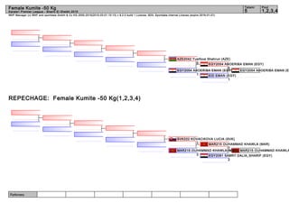 Referees:
WKF Manager (c) WKF and sportdata GmbH & Co KG 2000-2015(2015-03-01 15:13) v 8.2.0 build 1 License: SDIL Sportdata Internal License (expire 2016-01-01)
Tatami Pool
1,2,3,45
Female Kumite -50 Kg
Karate1 Premier League - Sharm El Sheikh 2015
REPECHAGE: Female Kumite -50 Kg(1,2,3,4)
EGY2054 ABOERIBA EMAN (EG
EID EMAN (EGY)
1
EGY2054 ABOERIBA EMAN (EGY)
5
EGY2054 ABOERIBA EMAN (EGY)
1
AZE2042 Yusifova Shahrun (AZE)
0
MAR215 OUHAMMAD KHAWLA
EGY2081 SABRY DALIA_SHARIF (EGY)
2
MAR215 OUHAMMAD KHAWLA (MAR)
7
MAR215 OUHAMMAD KHAWLA (MAR)
2
SVK222 KOVACIKOVA LUCIA (SVK)
1
 