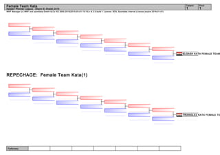 Referees:
WKF Manager (c) WKF and sportdata GmbH & Co KG 2000-2015(2015-03-01 15:13) v 8.2.0 build 1 License: SDIL Sportdata Internal License (expire 2016-01-01)
Tatami Pool
11
Female Team Kata
Karate1 Premier League - Sharm El Sheikh 2015
REPECHAGE: Female Team Kata(1)
ELGASH KATA FEMALE TEAM
TRIANGLE2 KATA FEMALE TE
 