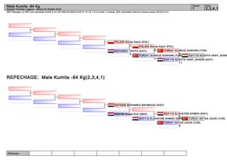 Referees:
WKF Manager (c) WKF and sportdata GmbH & Co KG 2000-2015(2015-03-01 15:13) v 8.2.0 build 1 License: SDIL Sportdata Internal License (expire 2016-01-01)
Tatami Pool
2,3,4,11
Male Kumite -84 Kg
Karate1 Premier League - Sharm El Sheikh 2015
REPECHAGE: Male Kumite -84 Kg(2,3,4,1)
EGY176 KESHTA HANY_SHAK
EGY176 KESHTA HANY_SHAKR (EGY)
11
TUR241 GUNDUZ GOKHAN (TUR)
6
TUR241 GUNDUZ GOKHAN (TUR)
4
POL259 Warda Kamil (POL)
0
MOHAMED YEHYA (EGY)
3
POL259 Warda Kamil (POL)
7
TUR331 AKTAS UGUR (TUR)
TUR331 AKTAS UGUR (TUR)
8
EGY112 ELSHAYEB AHMED (EGY)
0
EGY112 ELSHAYEB AHMED (EGY)
NED123 Smaal Erik (NED)
EGY2056 MOHAMED MAHMOUD (EGY)
 