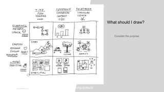 01
WORLD IA DAY 2017Dave gray | http://www.xplaner.com/visual-thinking-school/
What should I draw?
Consider the purpose
 