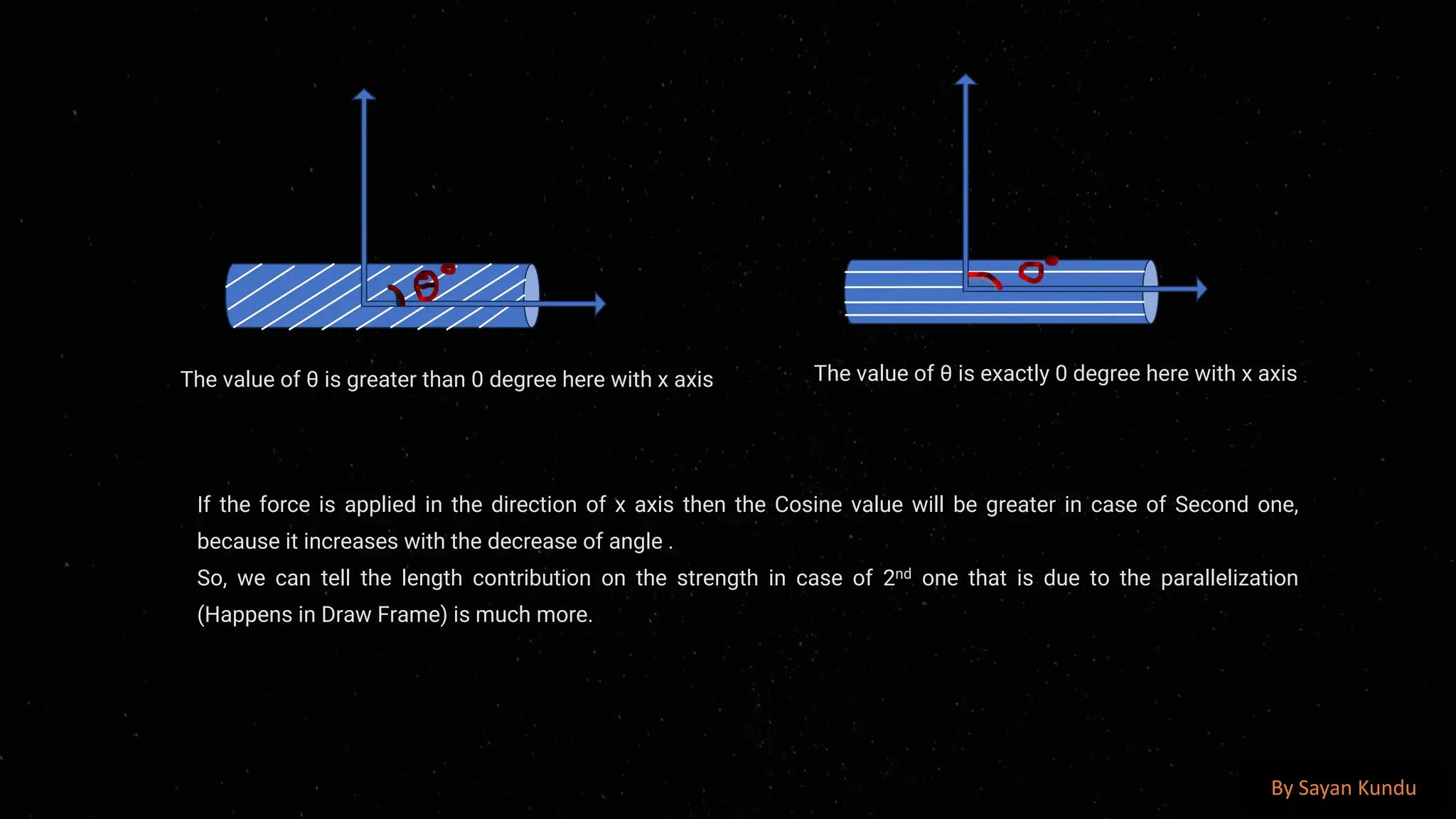 preencoded.png
The value of θ is greater than 0 degree here with x axis The value of θ is exactly 0 degree here with x axis
If the force is applied in the direction of x axis then the Cosine value will be greater in case of Second one,
because it increases with the decrease of angle .
So, we can tell the length contribution on the strength in case of 2nd one that is due to the parallelization
(Happens in Draw Frame) is much more.
By Sayan Kundu
 