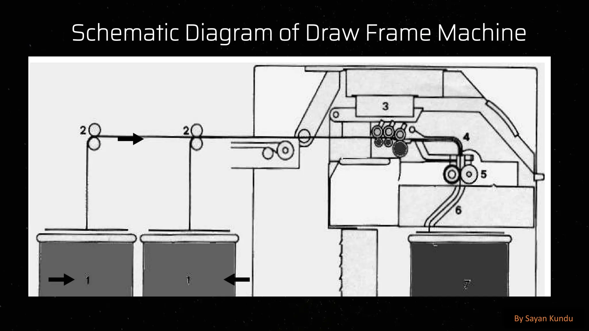 preencoded.png
Schematic Diagram of Draw Frame Machine
By Sayan Kundu
 