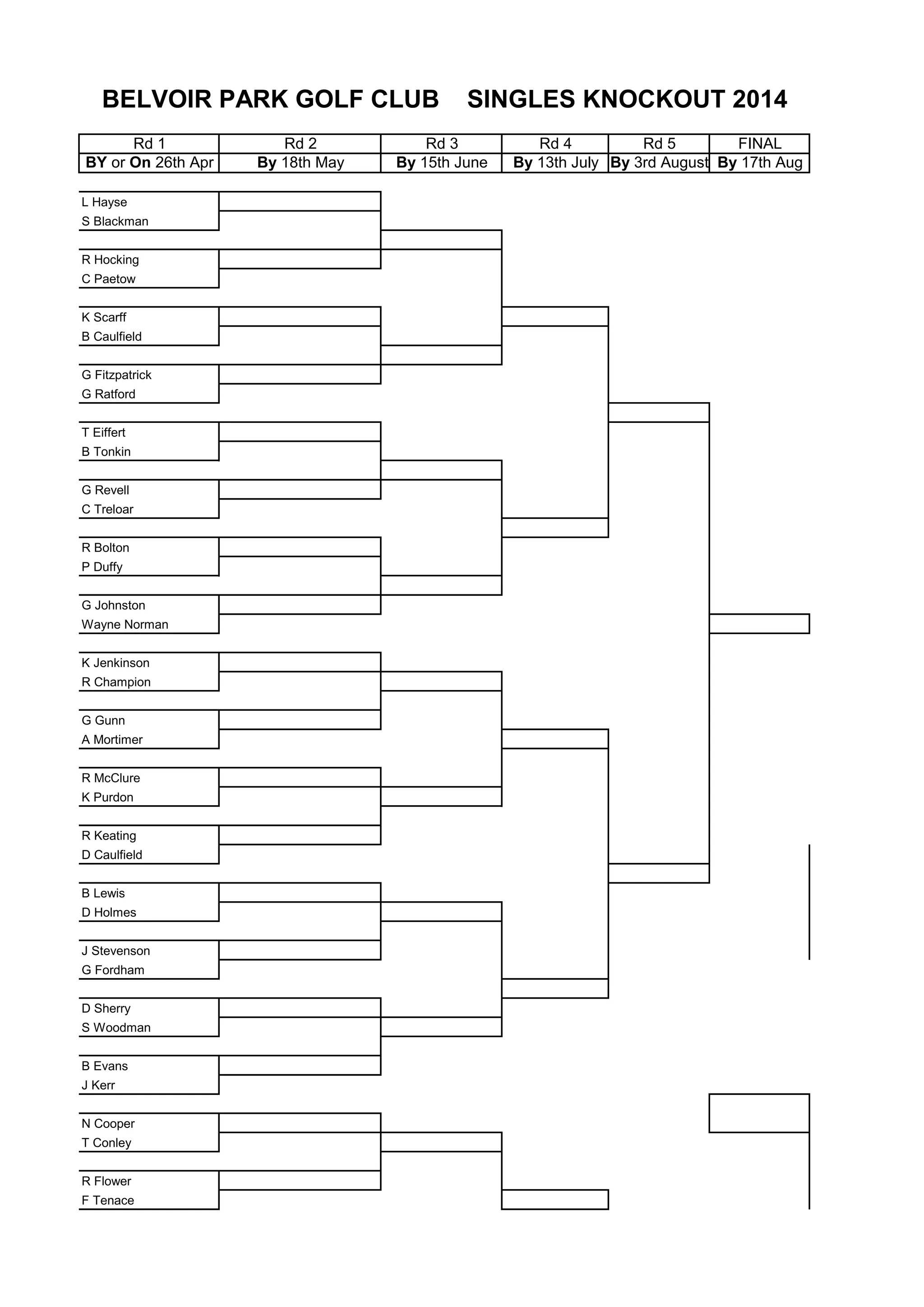 Rd 1 Rd 2 Rd 3 Rd 4 Rd 5 FINAL
BY or On 26th Apr By 18th May By 15th June By 13th July By 3rd August By 17th Aug
L Hayse
S Blackman
R Hocking
C Paetow
K Scarff
B Caulfield
G Fitzpatrick
G Ratford
T Eiffert
B Tonkin
G Revell
C Treloar
R Bolton
P Duffy
G Johnston
Wayne Norman
K Jenkinson
R Champion
G Gunn
A Mortimer
R McClure
K Purdon
R Keating
D Caulfield
B Lewis
D Holmes
J Stevenson
G Fordham
D Sherry
S Woodman
B Evans
J Kerr
N Cooper
T Conley
R Flower
F Tenace
BELVOIR PARK GOLF CLUB SINGLES KNOCKOUT 2014