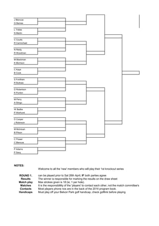 J Blencoe
G Barnes
L Treble
N Martin
C Coutts
R Carmichael
N Reidy
R Woodman
M Blackman
K Morrison
C Kaye
B Cook
S Fordham
R Bullows
D Robertson
K Purdon
M Perry
A Slingo
W Badke
P Warhurst
D Cooper
J Robinson
M McIntosh
B Pitson
C Flower
C Blencoe
P Adams
P Savy
NOTES:
Welcome to all the 'new' members who will play their 1st knockout series
ROUND 1. can be played prior to Sat 26th April, IF both parties agree
Results The winner is responsible for marking the results on the draw sheet
Match play Max strokes given is 18 (ie; 1 per hole).
Matches It is the responsiblility of the 'players' to contact each other, not the match committee's
Contacts Most players phone nos are in the back of the 2014 program book.
Handicaps Must play off your Belvoir Park golf handicap, check golflink before playing