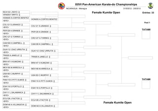 XXVI Pan-American Karate-do Championships
                                                      NICARAGUA - Managua                        31/5/2012 - 2/6/2012
NCA132 L.RAYO []                                                            Female Kumite Open                          Entries: 33
VEN200 F.BRITO []
HON005 A.CORTES BENITEZ
                           HON005 A.CORTES BENITEZ
<BYE>
                                                                                                                         Pool 1
COL121 S.URANGO []
                           COL121 S.URANGO []
<BYE>
PER129 A.GRANDE []
                                                                                                                        TATAMI
                           PER129 A.GRANDE []
<BYE>
CRC127 G.TORRES []
                           CRC127 G.TORRES []
<BYE>
CAN195 K.CAMPBELL []
                           CAN195 K.CAMPBELL []
<BYE>
GUA112 I.DIAZ URRUTIA []
                           GUA112 I.DIAZ URRUTIA []
<BYE>
TRI005 A.JANELLE []
                           TRI005 A.JANELLE []
<BYE>
BRA147 V.KUMIZAKI []
                           BRA147 V.KUMIZAKI []
<BYE>
MEX190 M.ARREOLA []
                           MEX190 M.ARREOLA []
<BYE>
USA183 C.MURPHY []
                           USA183 C.MURPHY []
<BYE>
PAN115 E.PITTI OLMOS []                                                                                                 TATAMI
                           PAN115 E.PITTI OLMOS []
<BYE>
ESA119 G.PORTILLO []
                           ESA119 G.PORTILLO []
<BYE>
CHI111 L.SALAMANCA []
                           CHI111 L.SALAMANCA []
<BYE>
ECU128 J.FACTOS []
                           ECU128 J.FACTOS []
<BYE>
                                                                                   Female Kumite Open
DOM140 A.VILLANUEVA []
                           DOM140 A.VILLANUEVA []
<BYE>
 