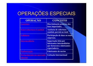 OPERAOPERAÇÇÕES ESPECIAISÕES ESPECIAIS
Licitação InternacionalFornecimento no mercado
interno
Fabricantes de naviosEmbarcação
Importação feita por
fabricantes intermediários
que fornecem a fabricantes
exportadores.
Intermediário
Participação de duas ou mais
empresas.
Solidário
Ausência de cobertura
cambial, parcial ou total.
Sem Cobertura Cambial
Discriminação genérica dos
bens importados.
Genérico
CONCEITOOPERAÇÃO
 