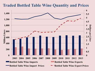 Traded Bottled Table Wine Quantity and Prices 
 