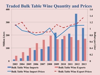 Traded Bulk Table Wine Quantity and Prices 
 