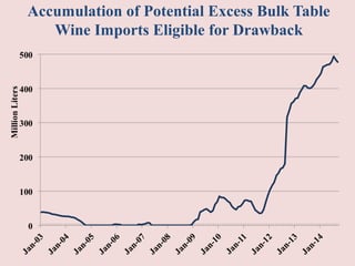 Accumulation of Potential Excess Bulk Table 
Wine Imports Eligible for Drawback 
 