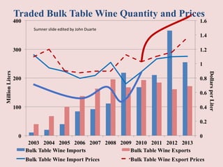 Traded Bulk Table Wine Quantity and Prices 
Sumner slide edited by John Duarte 
 