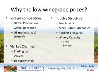 Why the low winegrape prices? 
• Foreign competition: 
– Global Production 
– Global Recession 
– US market size & 
strength 
• Market Changes 
– Trading up 
– Varietal 
– JIT supply chain 
• Industry Structure: 
– Few buyers. 
– More Public Companies 
– Retailer pressures 
– Winery Capacity 
• Crush 
• Storage 
Friends Day, May 1st, 2015 
 