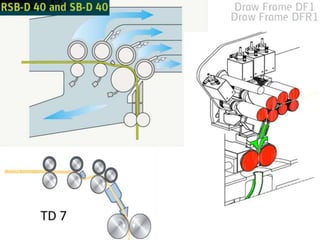 Draw Frame Fiber Processing Draw frame | PPTX