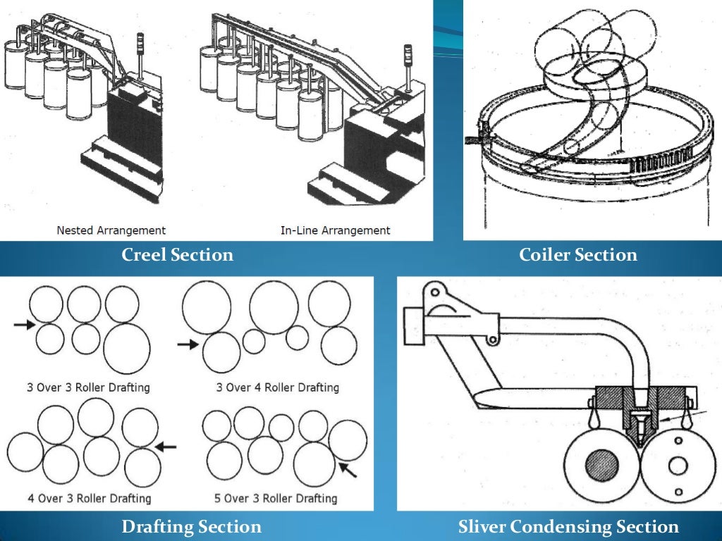 Yarn Manufacturing Process Drawframe