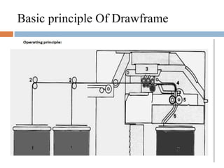 Basic principle Of Drawframe 
 