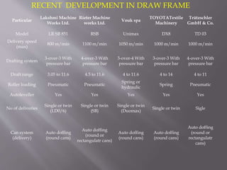 RECENT DEVELOPMENT IN DRAW FRAME
Particular
Lakshmi Machine
Works Ltd.
Rieter Machine
works Ltd.
Vouk spa
TOYOTATextile
Machinery
Trützschler
GmbH & Co.
Model LR SB 851 RSB Unimax DX8 TD 03
Delivery speed
(max)
800 m/min 1100 m/min 1050 m/min 1000 m/min 1000 m/min
Drafting system
3-over-3 With
pressure bar
4-over-3 With
pressure bar
3-over-4 With
pressure bar
3-over-3 With
pressure bar
4-over-3 With
pressure bar
Draft range 3.05 to 11.6 4.5 to 11.6 4 to 11.6 4 to 14 4 to 11
Roller loading Pneumatic Pneumatic
Spring or
hydraulic
Spring Pneumatic
Autoleveller Yes Yes Yes Yes Yes
No of deliveries
Single or twin
(LD0/6)
Single or twin
(SB)
Single or twin
(Duomax)
Single or twin Sigle
Can system
(delivery)
Auto doffing
(round cans)
Auto doffing
(round or
rectangulatr cans)
Auto doffing
(round cans)
Auto doffing
(round cans)
Auto doffing
(round or
rectangulatr
cans)
 