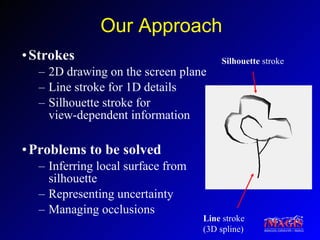 Our Approach Strokes 2D drawing on the screen plane Line stroke for 1D details Silhouette stroke for  view-dependent information Problems to be solved Inferring local surface from silhouette Representing uncertainty Managing occlusions Silhouette  stroke Line  stroke (3D spline) 
