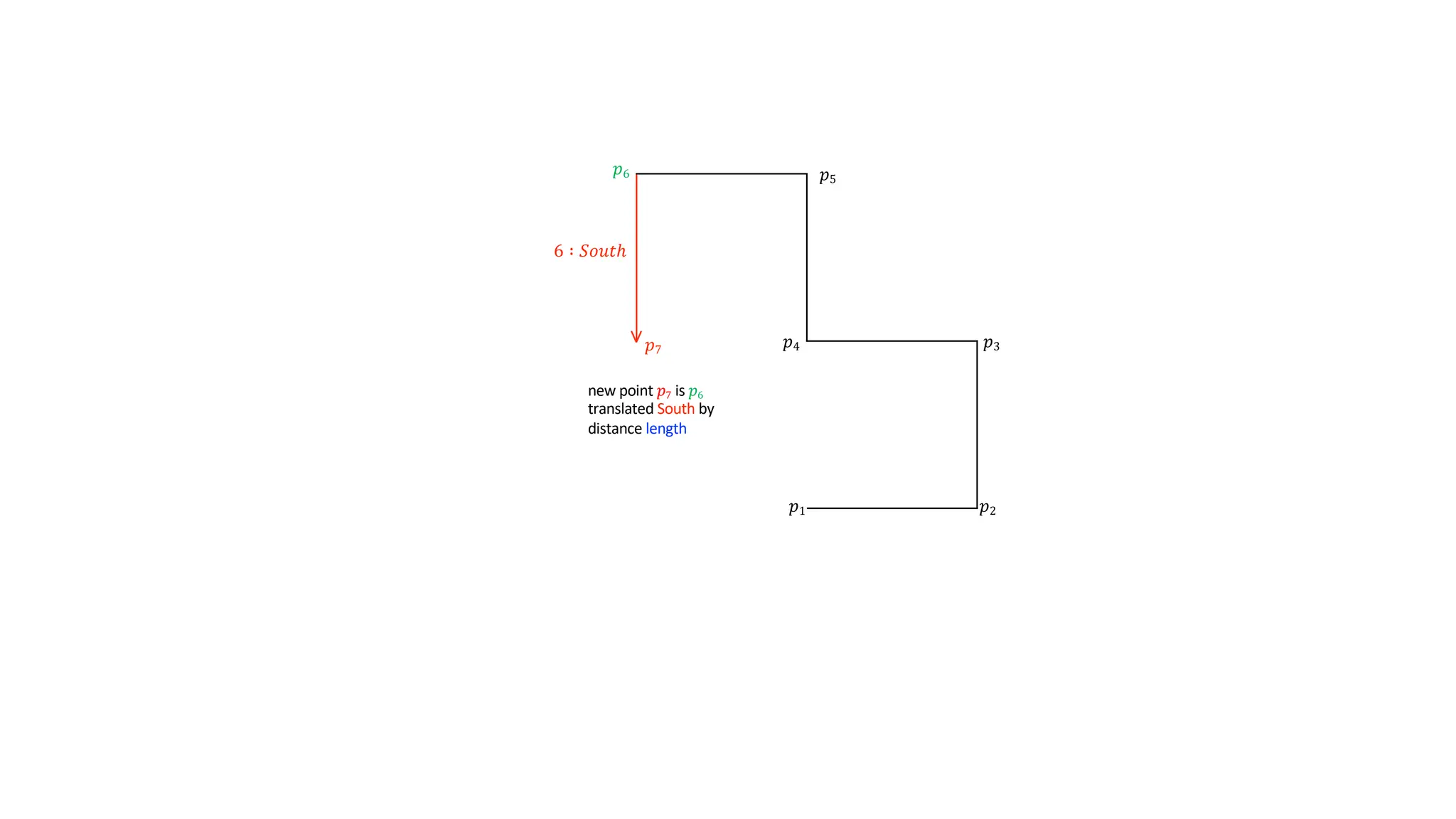 𝑝1 𝑝2
𝑝3
𝑝4
6 ∶ 𝑆𝑜𝑢𝑡ℎ
new point 𝑝7 is 𝑝6
translated South by
distance length
𝑝5
𝑝6
𝑝7
 