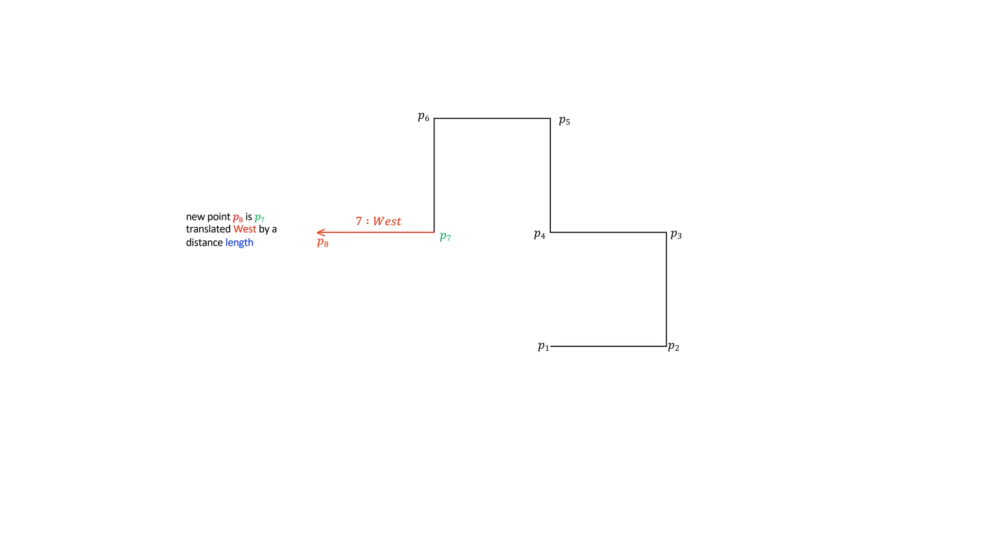 𝑝1 𝑝2
𝑝3
𝑝4
new point 𝑝8 is 𝑝7
translated West by a
distance length
𝑝5
𝑝6
𝑝7
7 ∶ 𝑊𝑒𝑠𝑡
𝑝8
 
