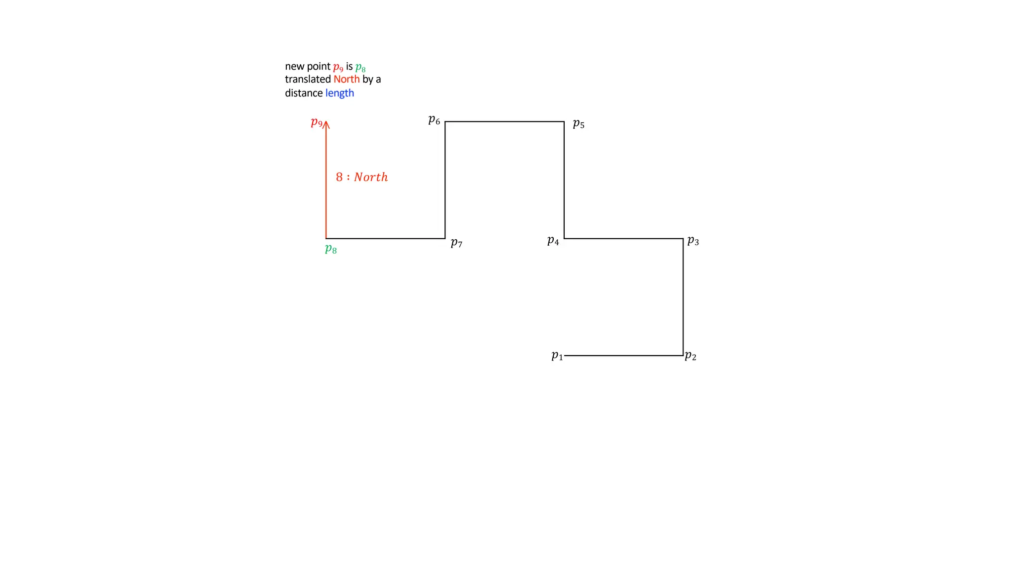 𝑝1 𝑝2
𝑝3
𝑝4
new point 𝑝9 is 𝑝8
translated North by a
distance length
𝑝5
𝑝6
𝑝7
8 ∶ 𝑁𝑜𝑟𝑡ℎ
𝑝8
𝑝9
>
 