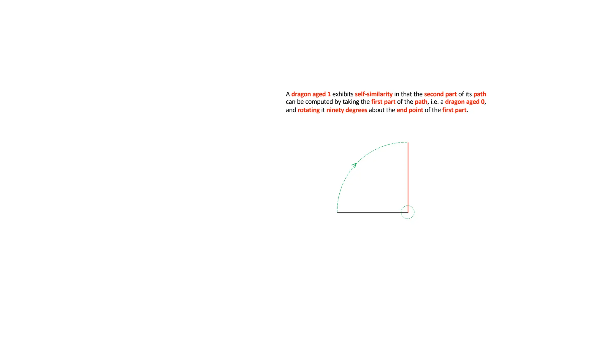 A dragon aged 1 exhibits self-similarity in that the second part of its path
can be computed by taking the first part of the path, i.e. a dragon aged 0,
and rotating it ninety degrees about the end point of the first part.
 