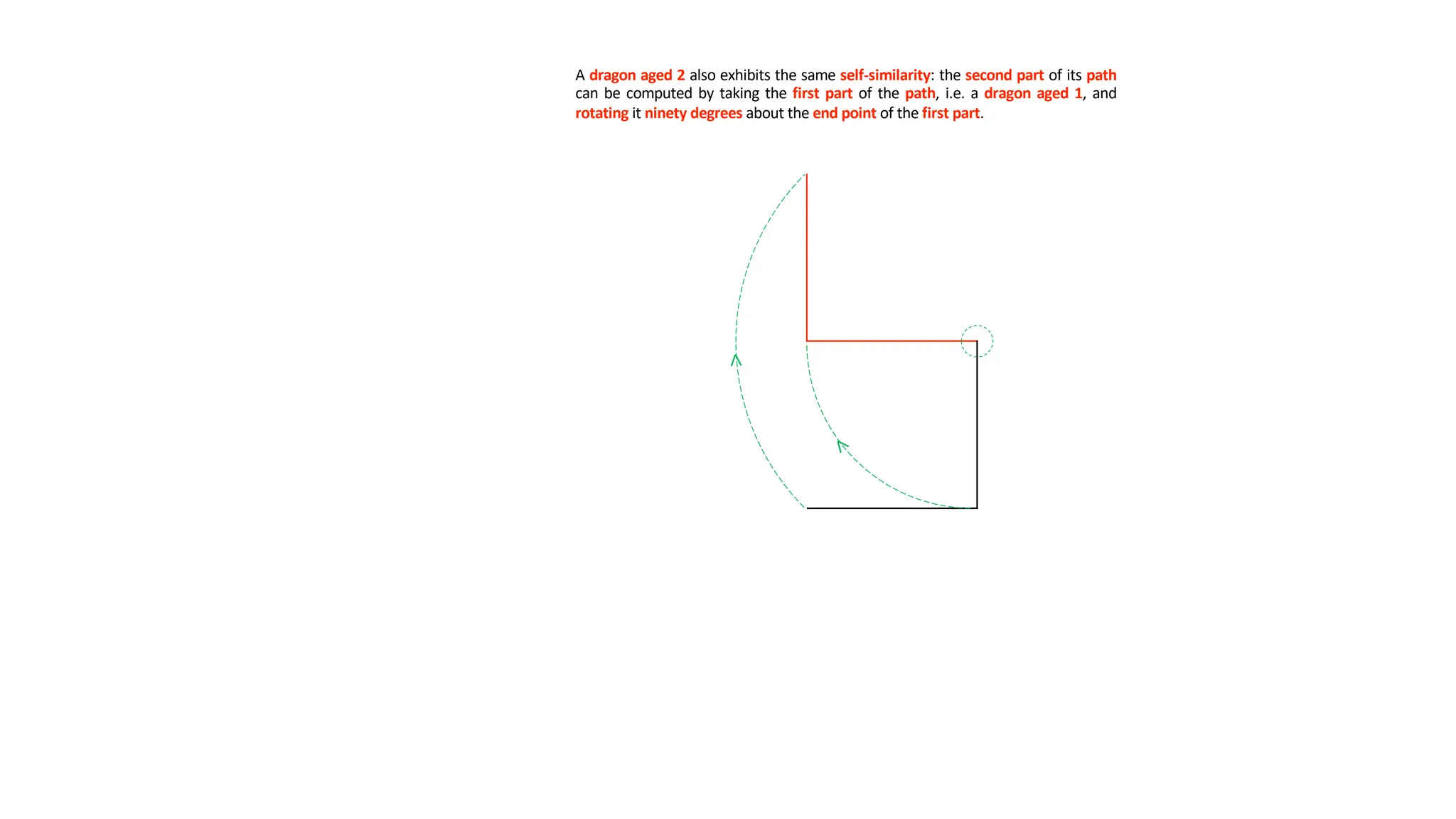 A dragon aged 2 also exhibits the same self-similarity: the second part of its path
can be computed by taking the first part of the path, i.e. a dragon aged 1, and
rotating it ninety degrees about the end point of the first part.
 