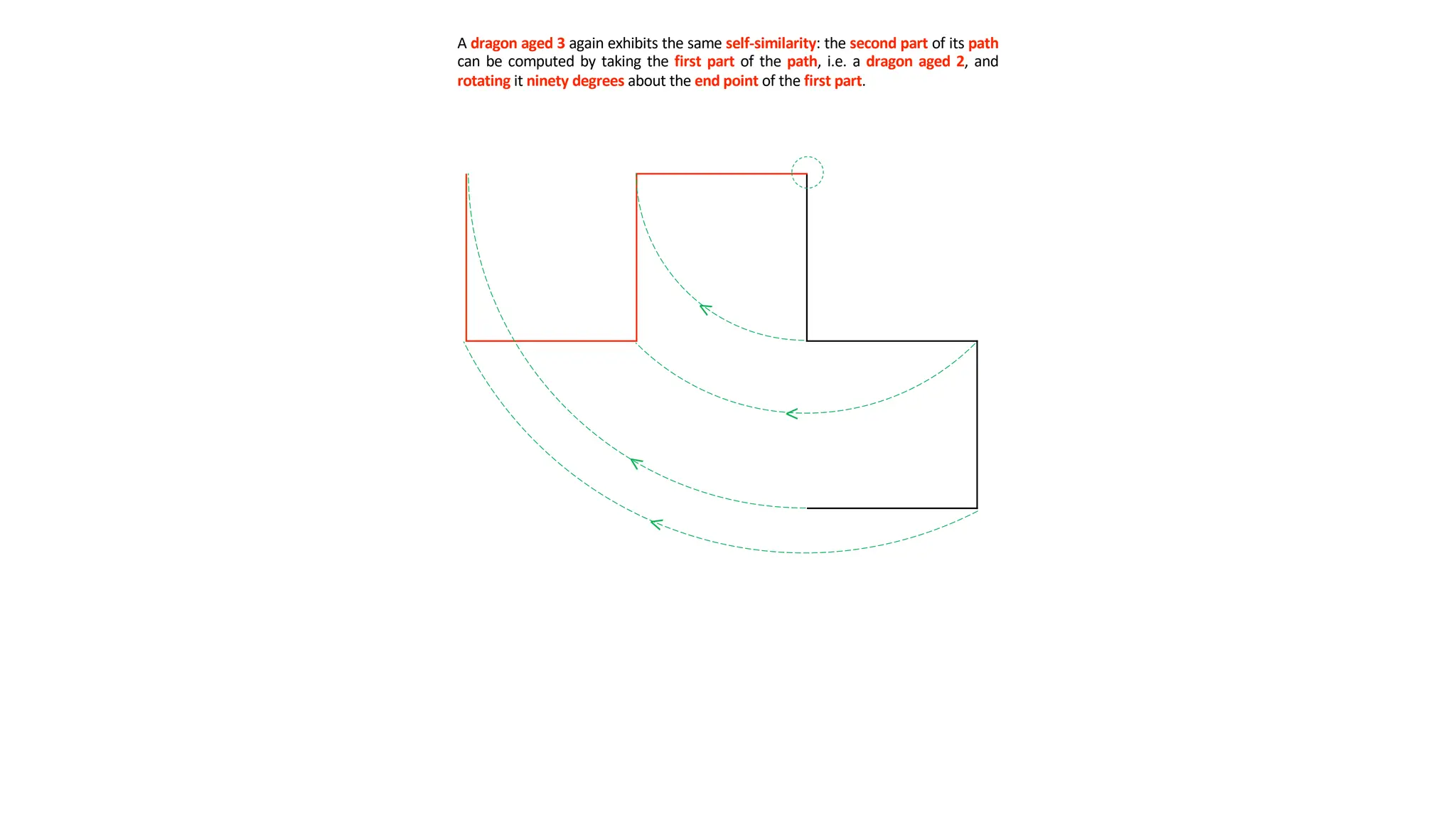 A dragon aged 3 again exhibits the same self-similarity: the second part of its path
can be computed by taking the first part of the path, i.e. a dragon aged 2, and
rotating it ninety degrees about the end point of the first part.
 