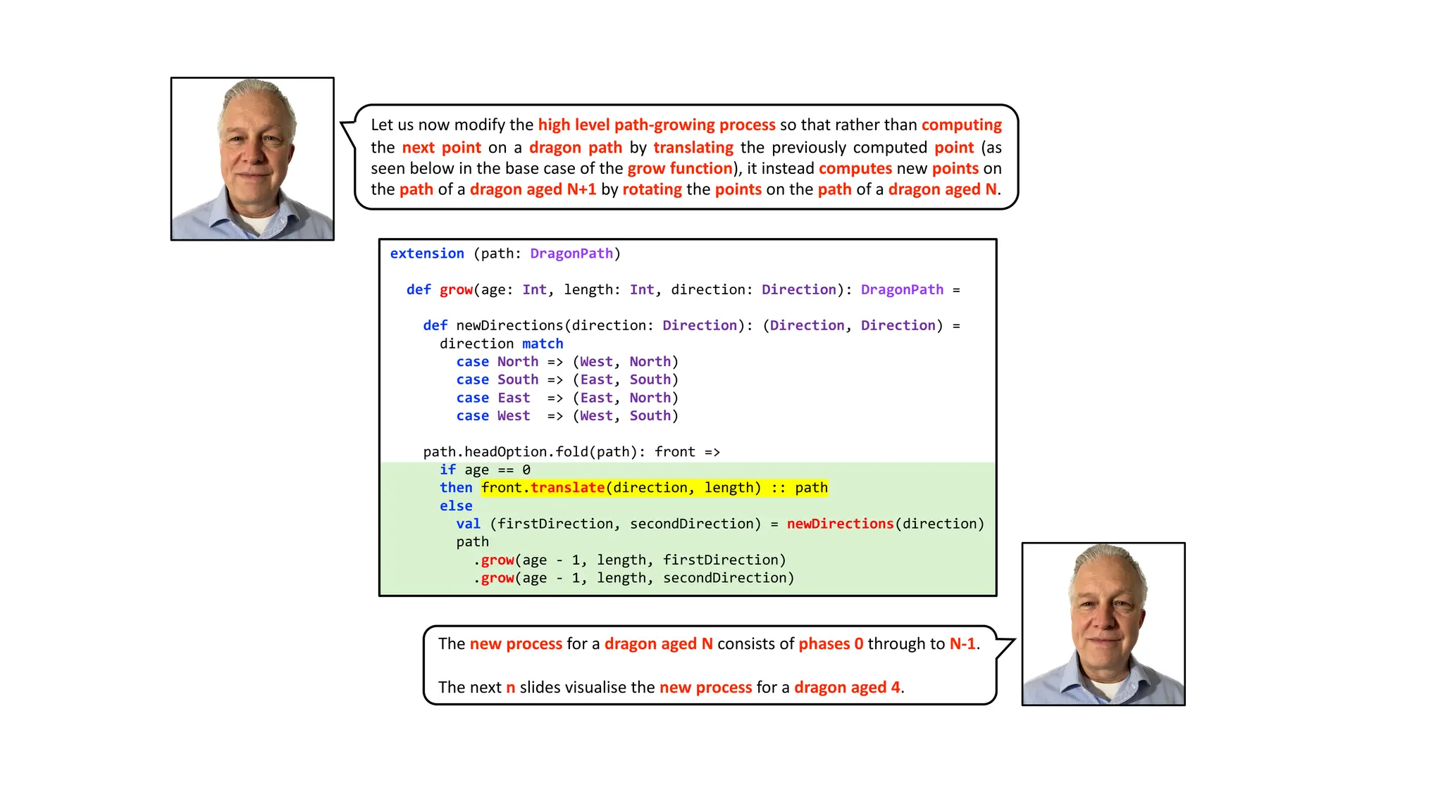 Let us now modify the high level path-growing process so that rather than computing
the next point on a dragon path by translating the previously computed point (as
seen below in the base case of the grow function), it instead computes new points on
the path of a dragon aged N+1 by rotating the points on the path of a dragon aged N.
extension (path: DragonPath)
def grow(age: Int, length: Int, direction: Direction): DragonPath =
def newDirections(direction: Direction): (Direction, Direction) =
direction match
case North => (West, North)
case South => (East, South)
case East => (East, North)
case West => (West, South)
path.headOption.fold(path): front =>
if age == 0
then front.translate(direction, length) :: path
else
val (firstDirection, secondDirection) = newDirections(direction)
path
.grow(age - 1, length, firstDirection)
.grow(age - 1, length, secondDirection)
The new process for a dragon aged N consists of phases 0 through to N-1.
The next n slides visualise the new process for a dragon aged 4.
 
