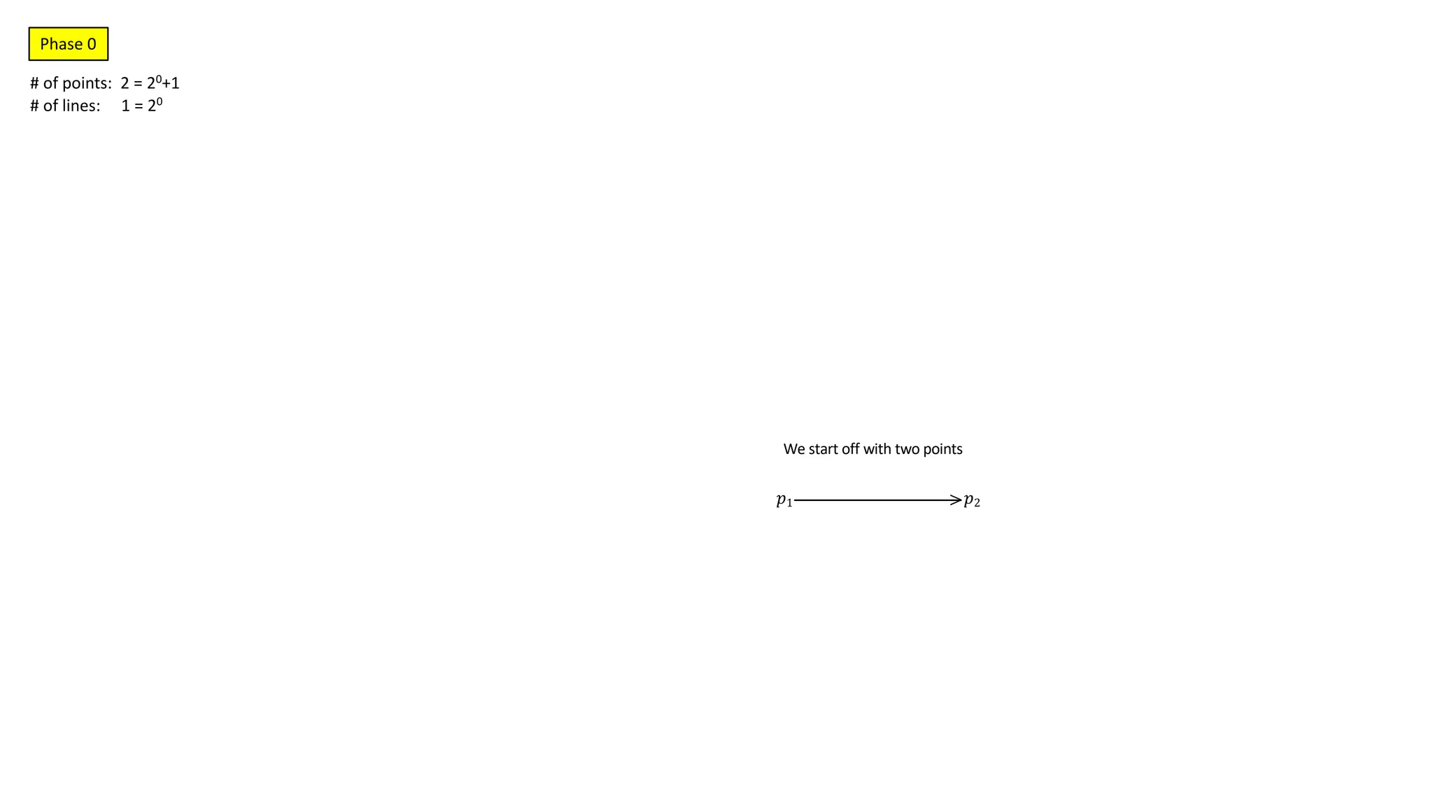 𝑝1 𝑝2
>
Phase 0
# of points: 2 = 20+1
# of lines: 1 = 20
We start off with two points
 