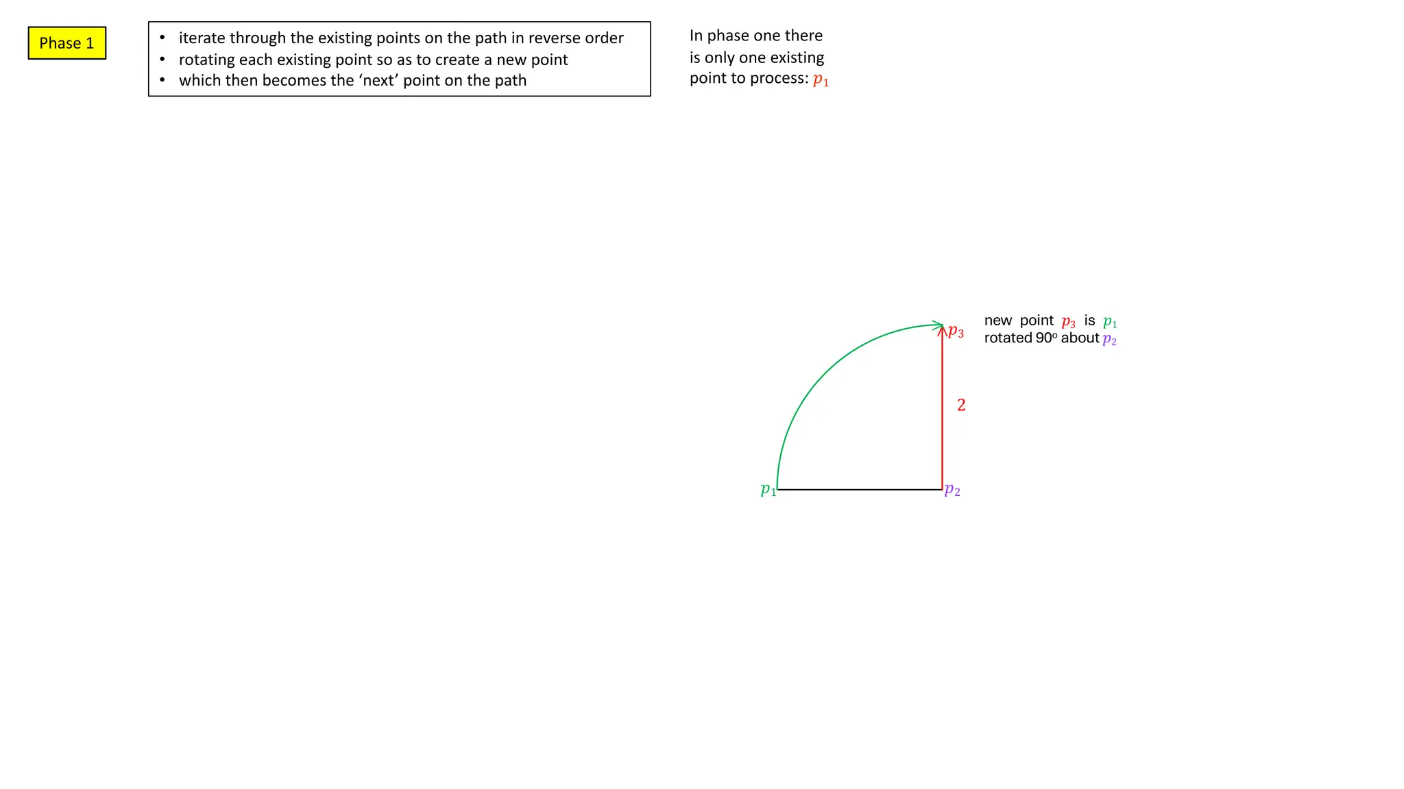 >
2
𝑝3
𝑝1 𝑝2
new point 𝑝3 is 𝑝1
rotated 90o about 𝑝2
>
• iterate through the existing points on the path in reverse order
• rotating each existing point so as to create a new point
• which then becomes the ‘next’ point on the path
In phase one there
is only one existing
point to process: 𝑝1
Phase 1
 
